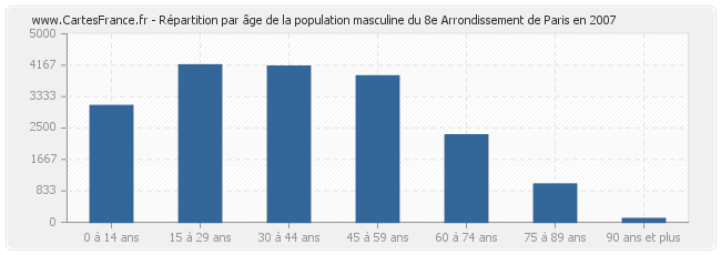 Répartition par âge de la population masculine du 8e Arrondissement de Paris en 2007